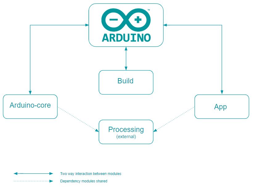 The Arduino IDE