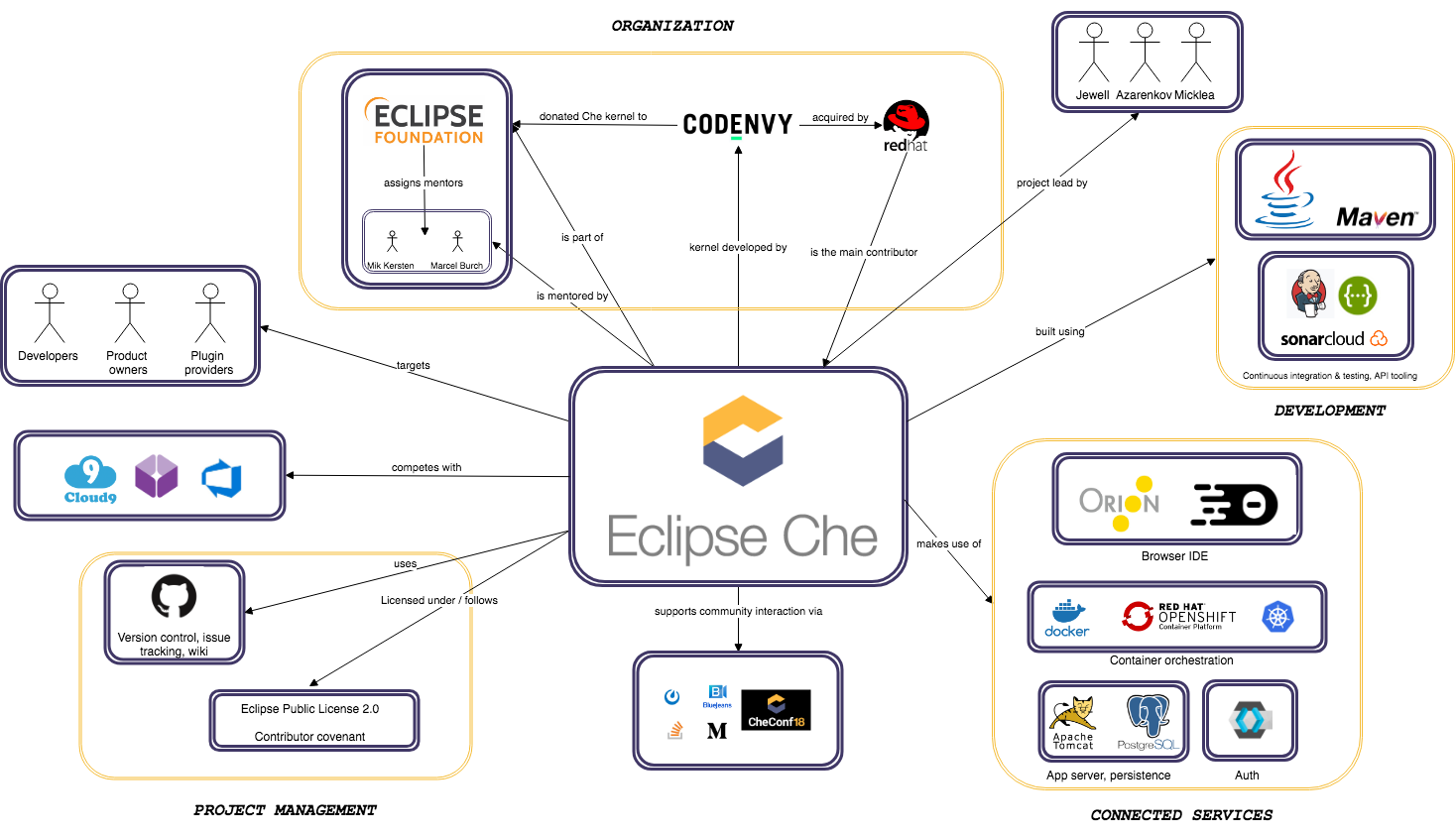 context model diagram