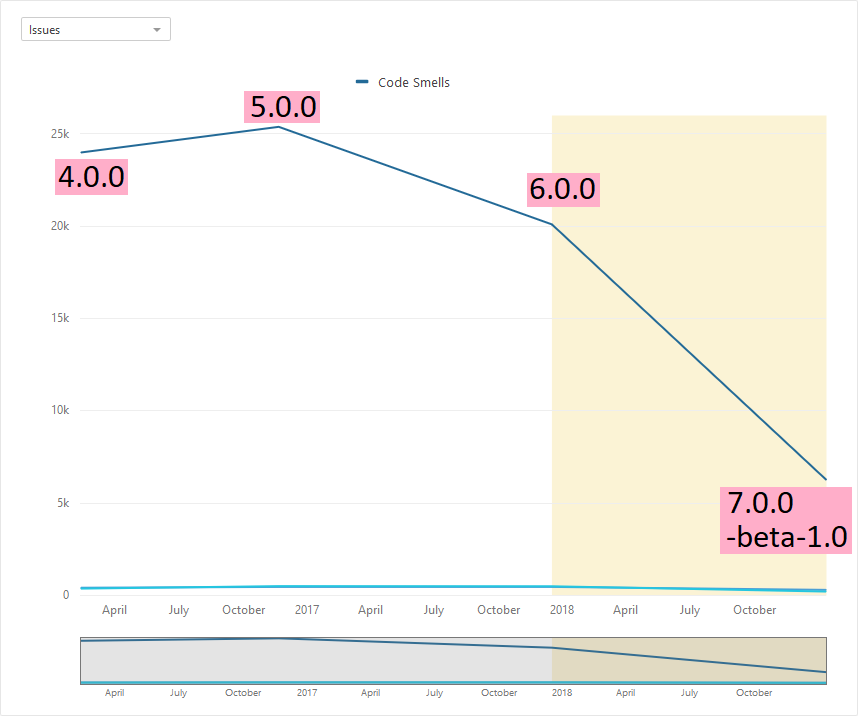 Evolution of number of code smells in Eclipse Che