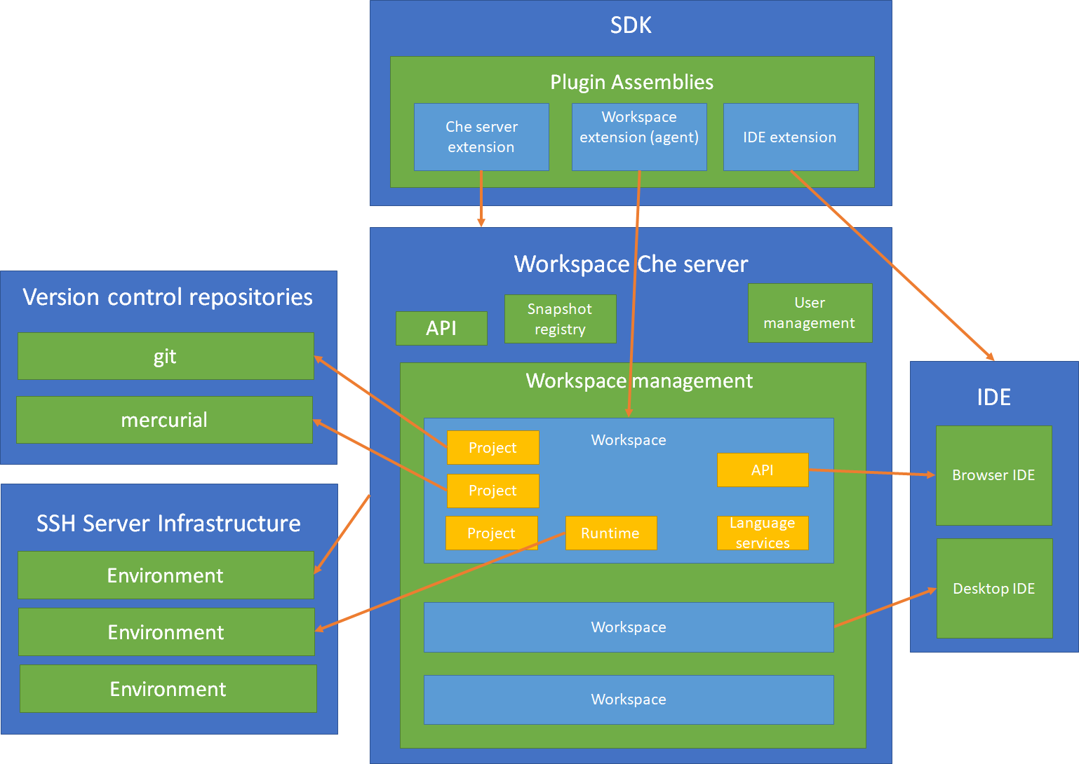 Functional architecture