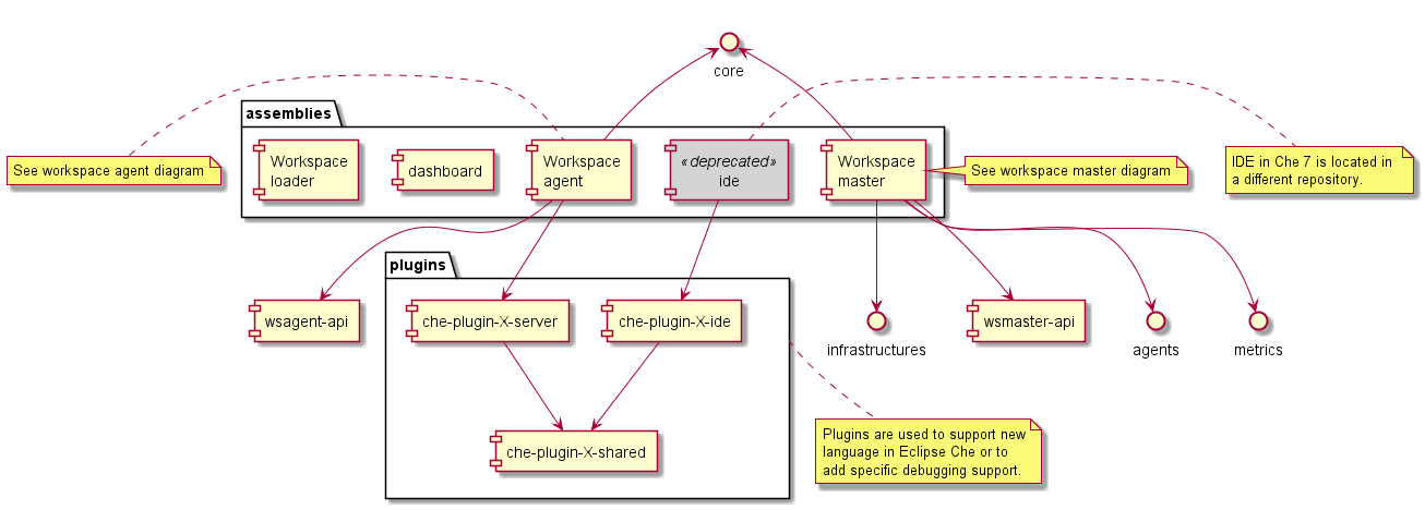 Top level module relationships