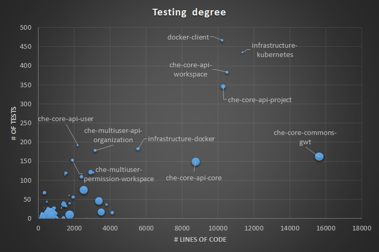 Overview of the tested classes, the size of the bubble represents average Code Smells per line of code.