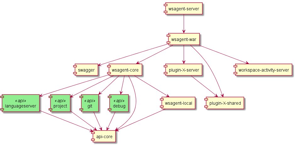 Workspace agent module relationships}