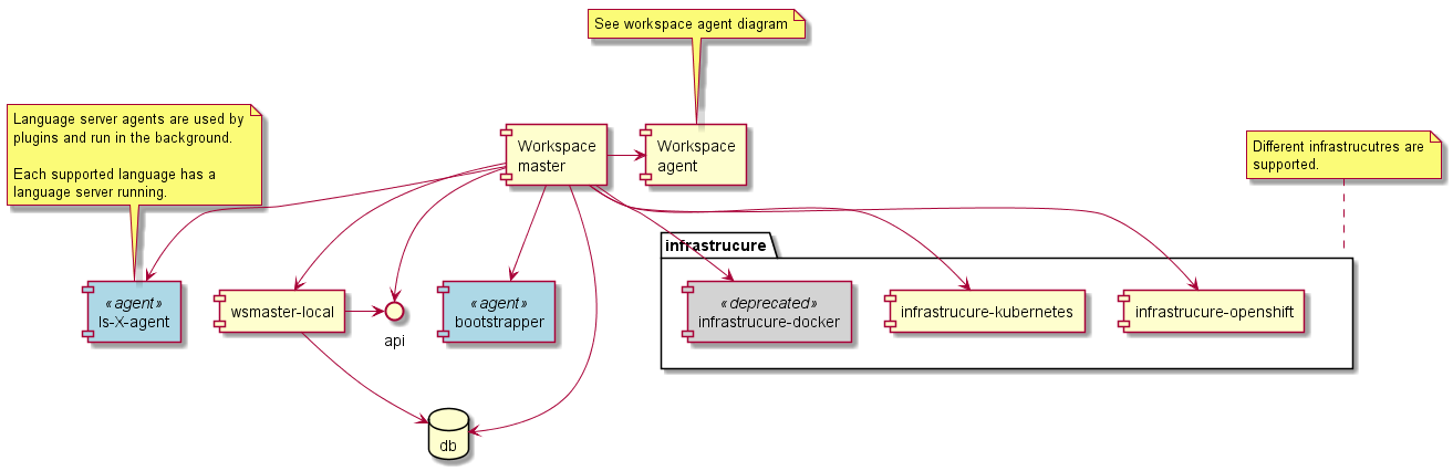 Workspace server module relationships