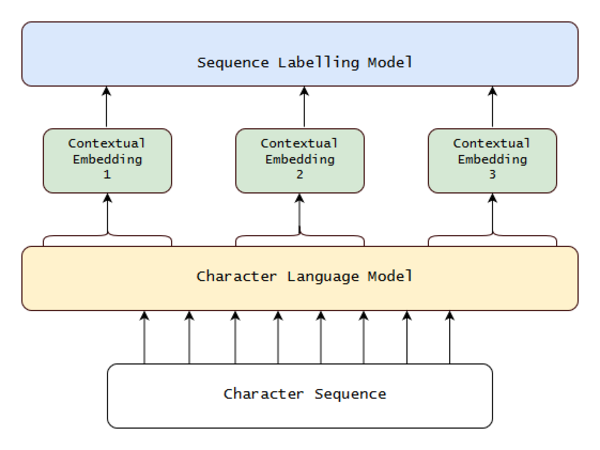 Architecture of language model esed in Flair