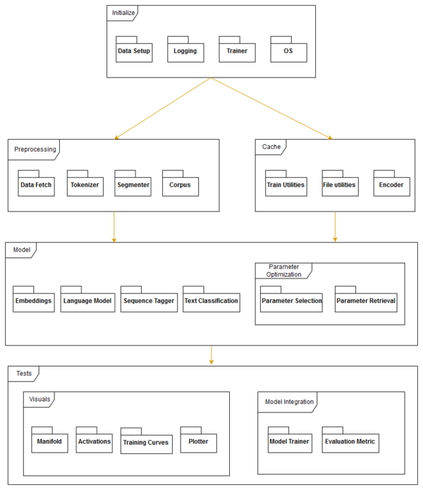 Module Organization of Flair