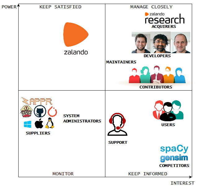 Power-Interest grid