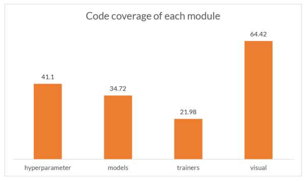 Code coverage of each module