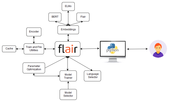 Flair's functional structure model diagram