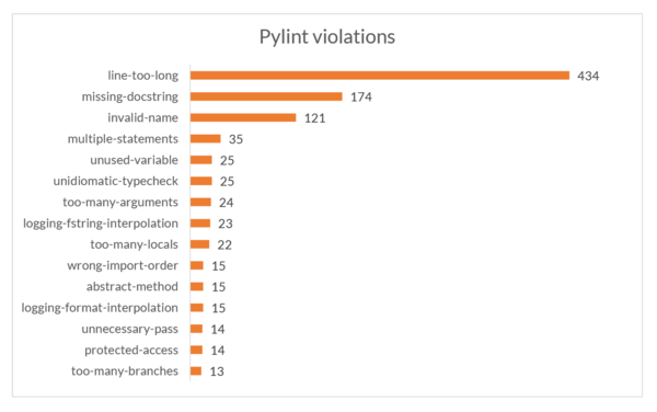 Top 15 violations detected by pylint