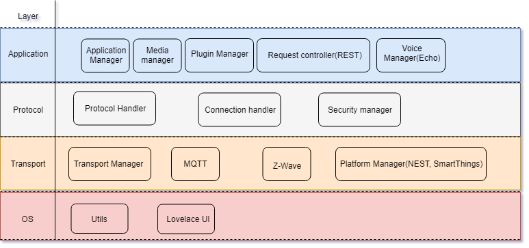 Architecture Overview  Home Assistant Developer Docs