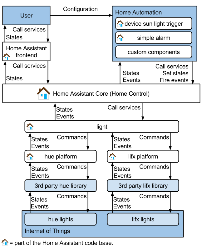 Concepts and terminology - Home Assistant