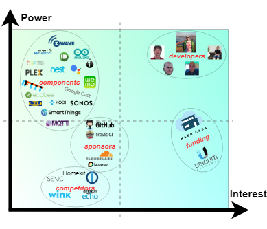 The Power-Interest Graph