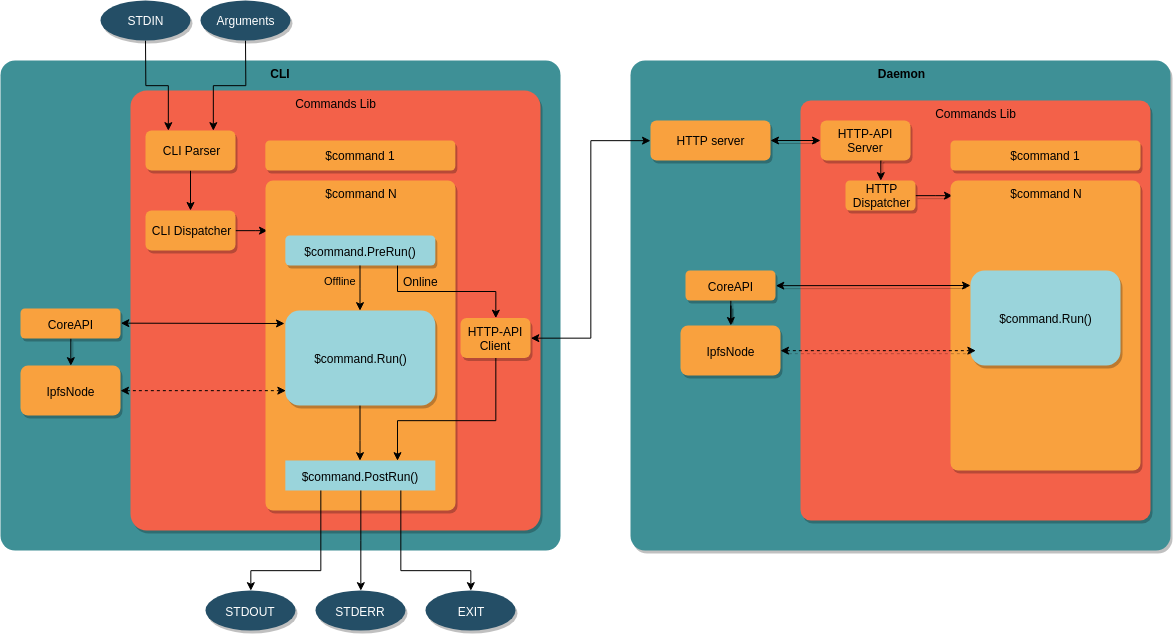 CLI Architecture Diagram