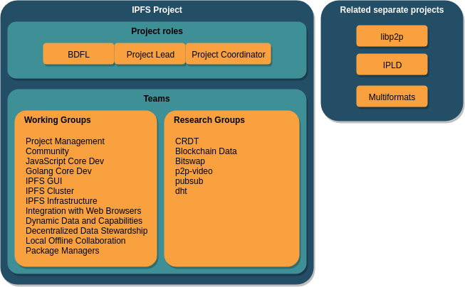 IPFS Structure