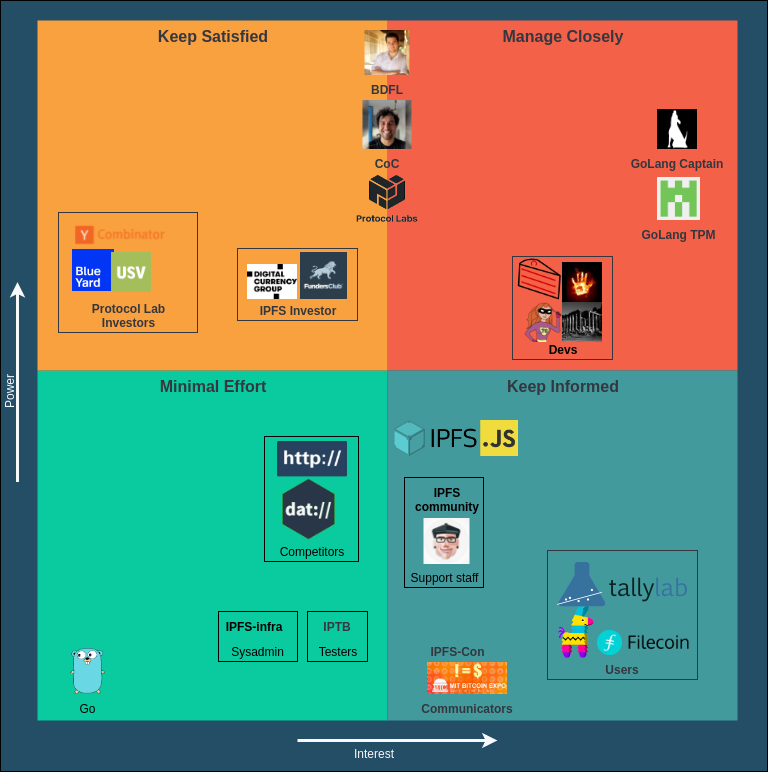 Stakeholders Power Grid