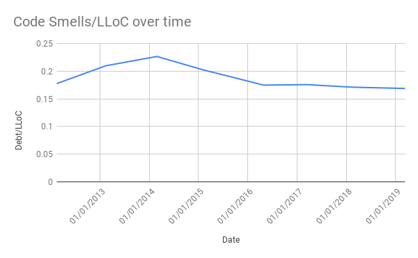 The ratio between number of code smells and logical lines of code over time.