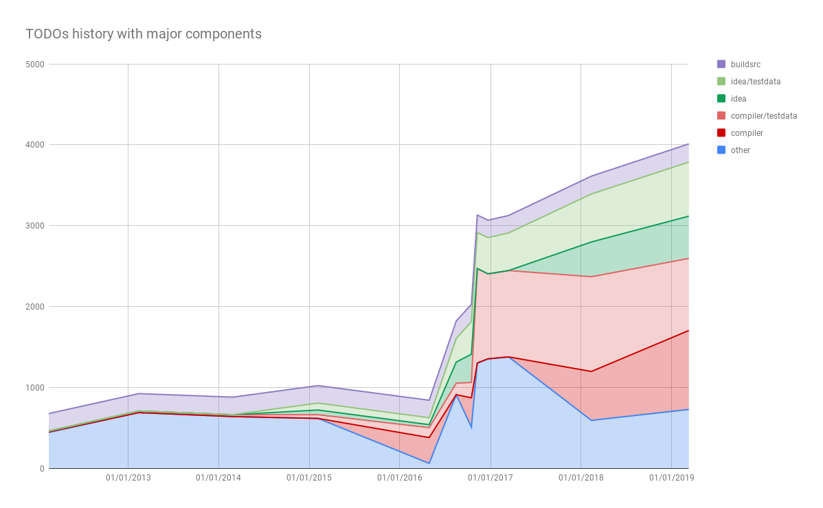 History of TODOs since 2012 with main components, stacked amount of TODOs