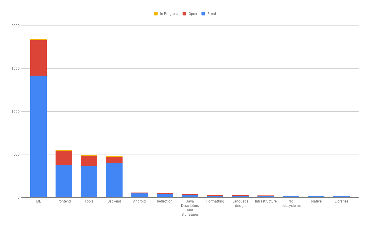 Top 10 affected subsystem by bugs with stacked amount of bugs and current state (March 2019)