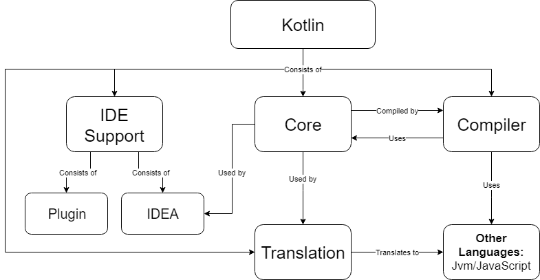 Diagram of the module structure.