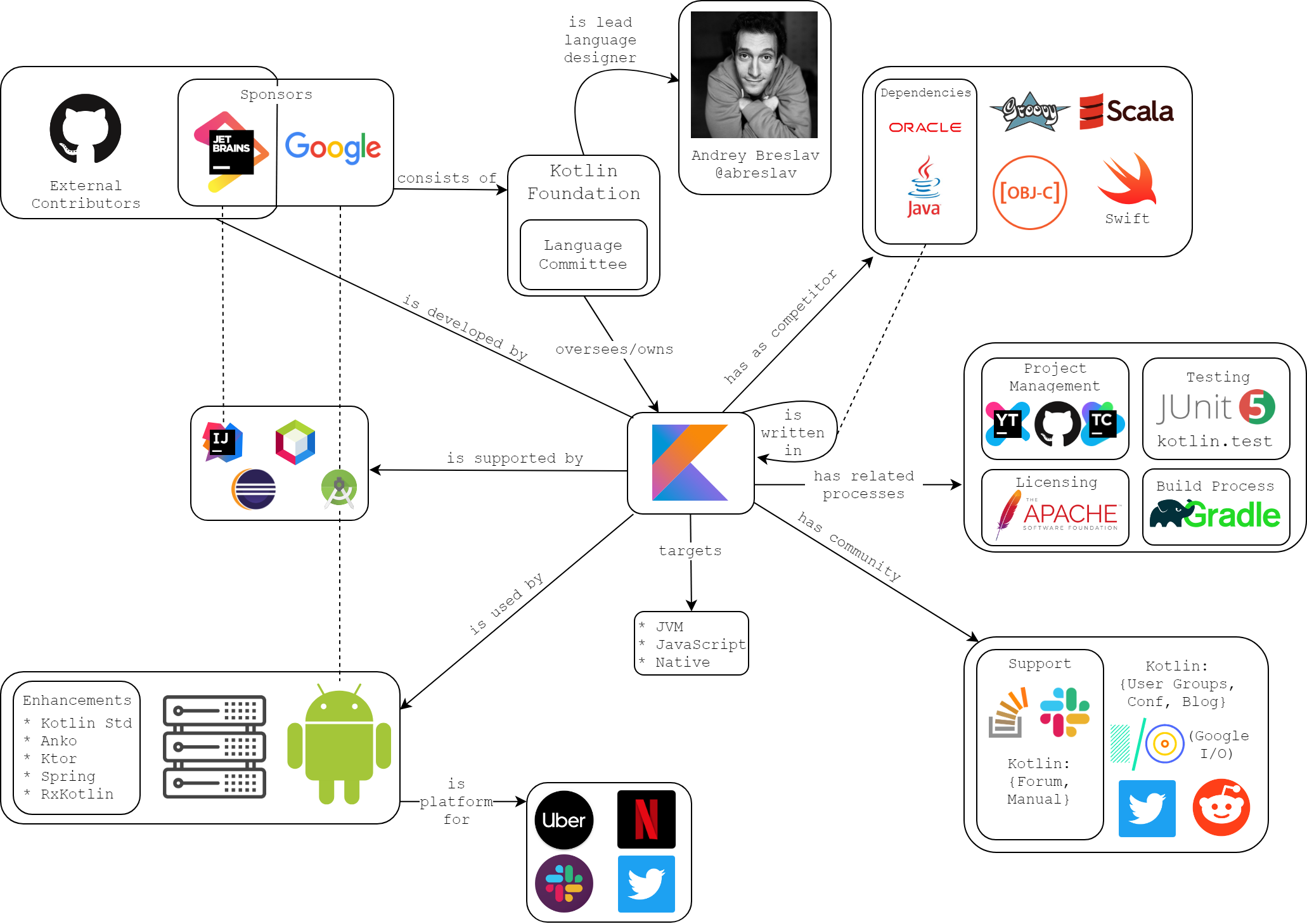 Создатель схем. Kotlin мемы. Карта изучения Kotlin. Kotlin графики. Схема взаимодействия классов в Kotlin.