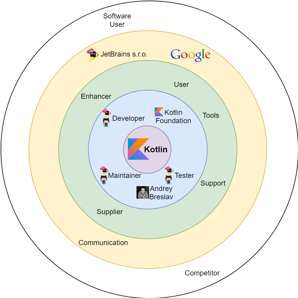 Onion diagram of the key stakeholders of the Kotlin project and stakeholder types