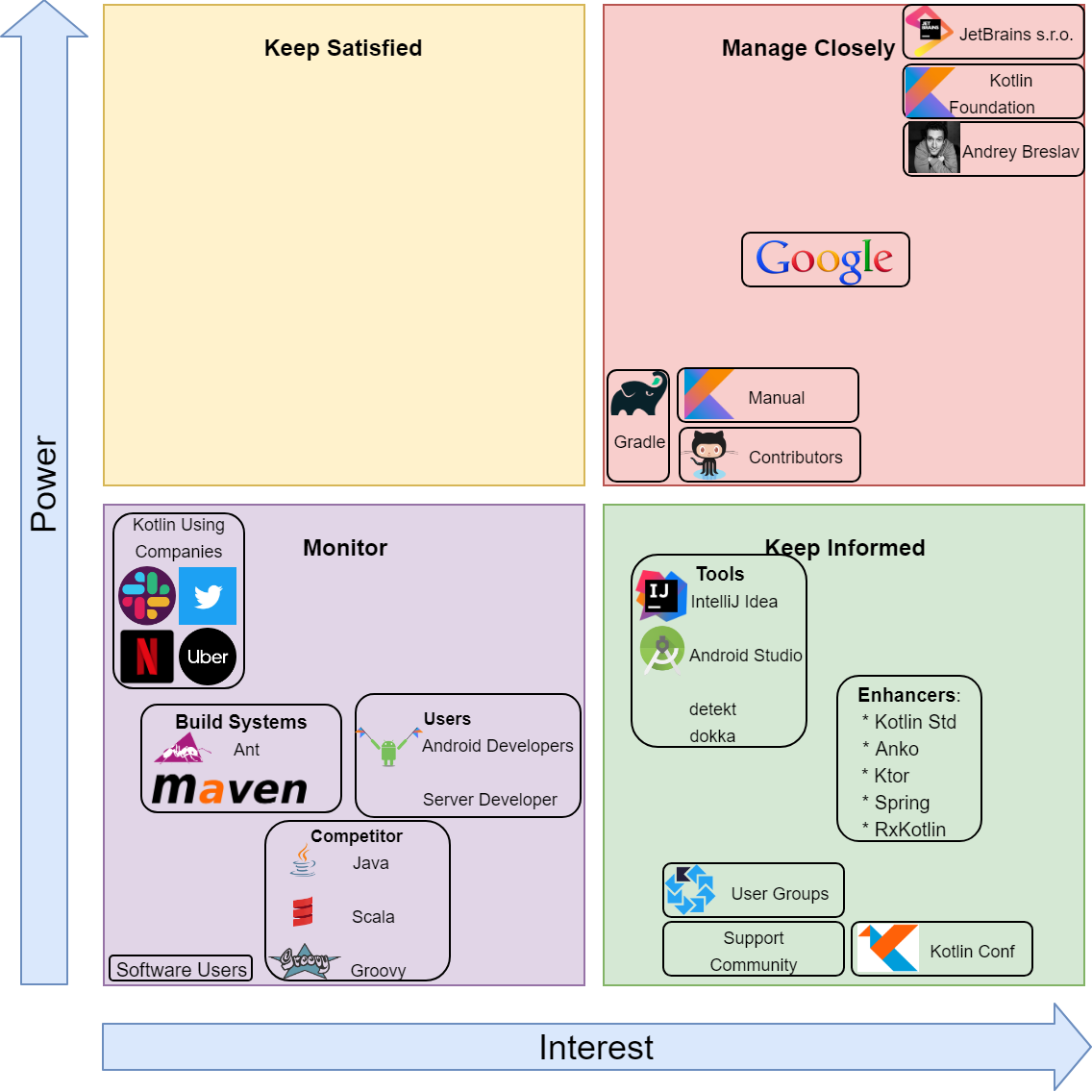 Power/Interest grid with the stakeholders of the Kotlin project.