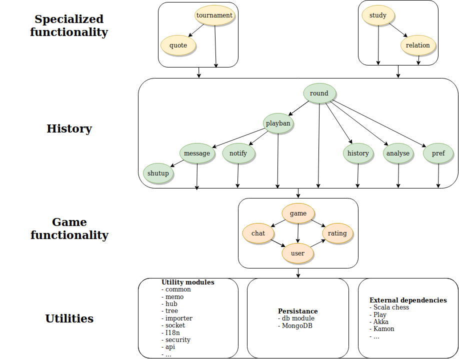 Introduction to Game Analysis on Lichess 