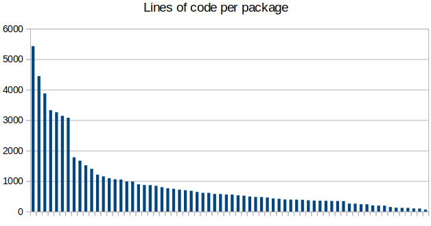 Code distribution