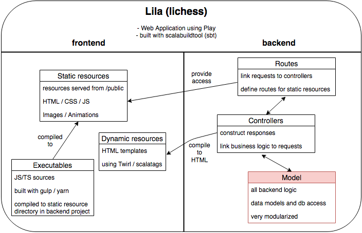 Analysing Lichess Dataset