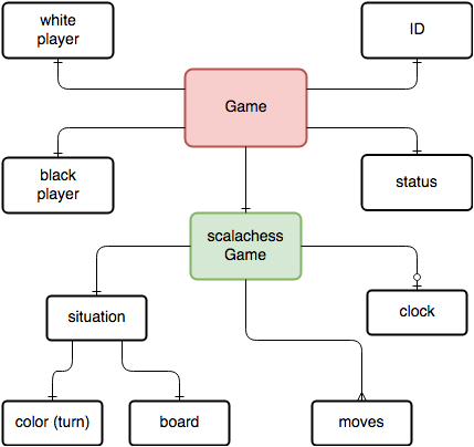 Game data model