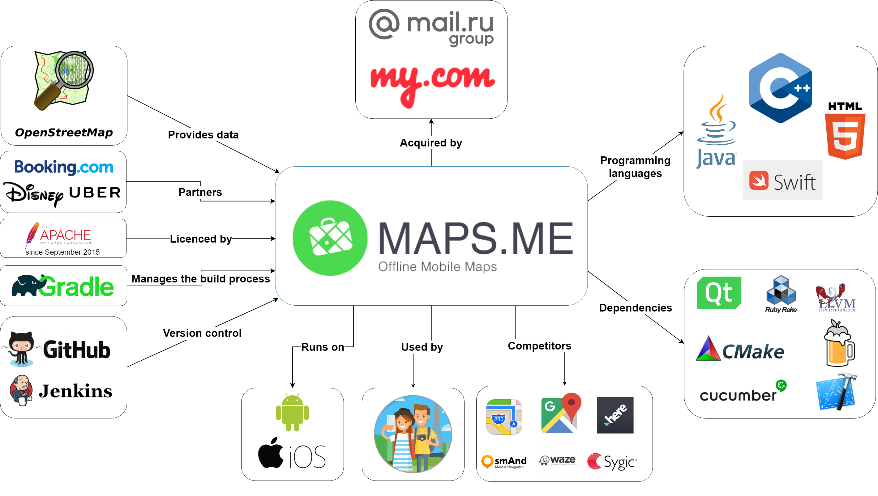 Figure 2: The context view of MAPS.ME
