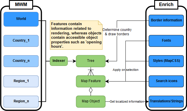 Figure 6: Information structure related to map files as static files and at runtime.