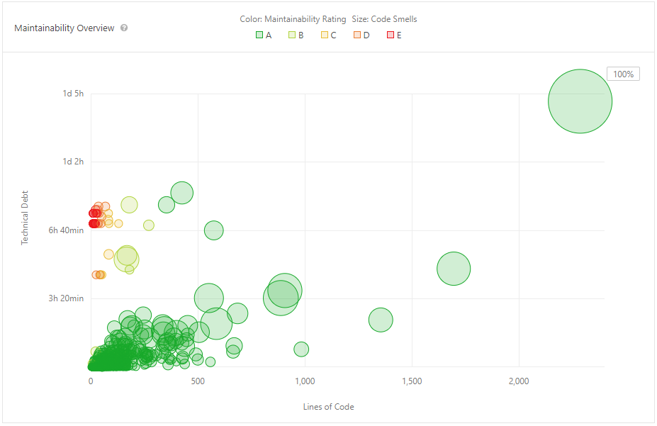 Figure 8: Maintainability graph of the Android app (from SonarQube)