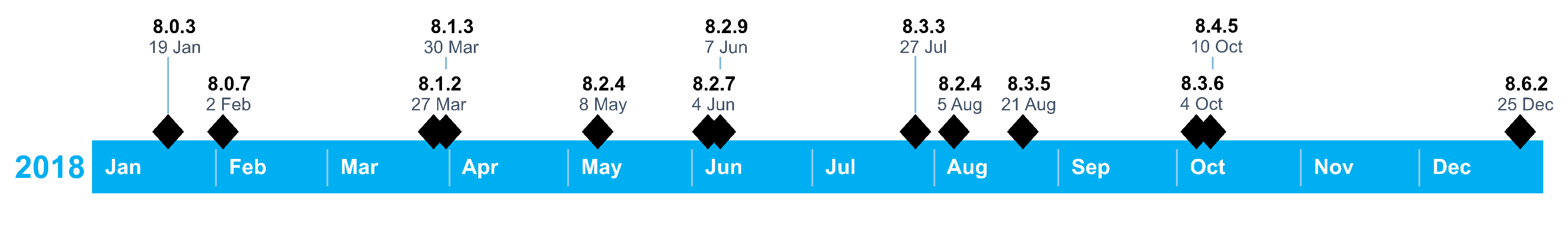 Figure 5: Timeline of MAPS.ME releases in 2018 on the Google Play Store