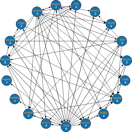 Module organisation of Foundation