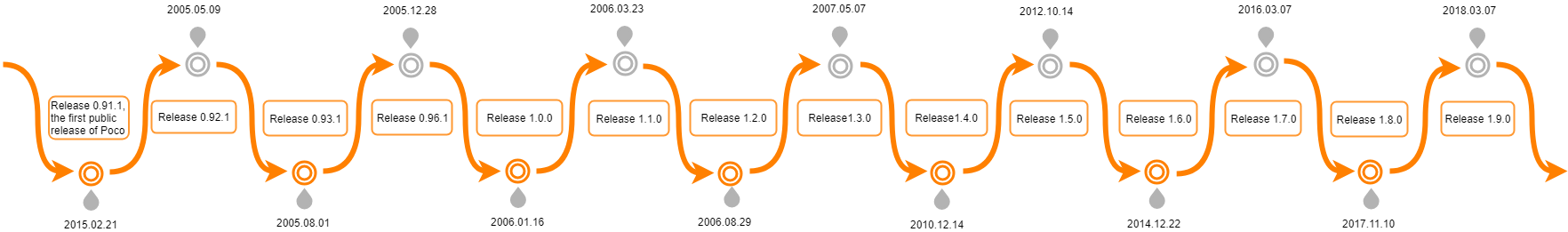 Timeline of the main releases *POCO* \label{fig:timeline}
