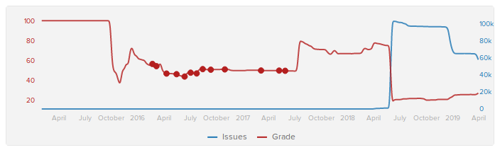 CodeFactor History