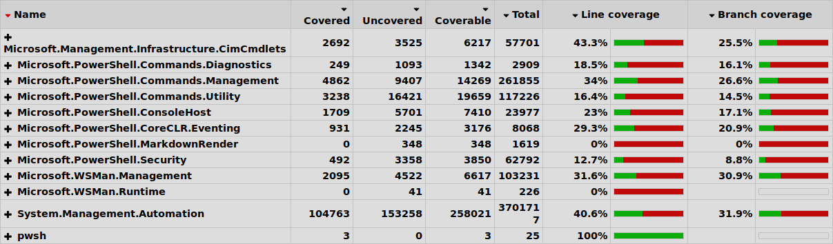 Manual Code Coverage