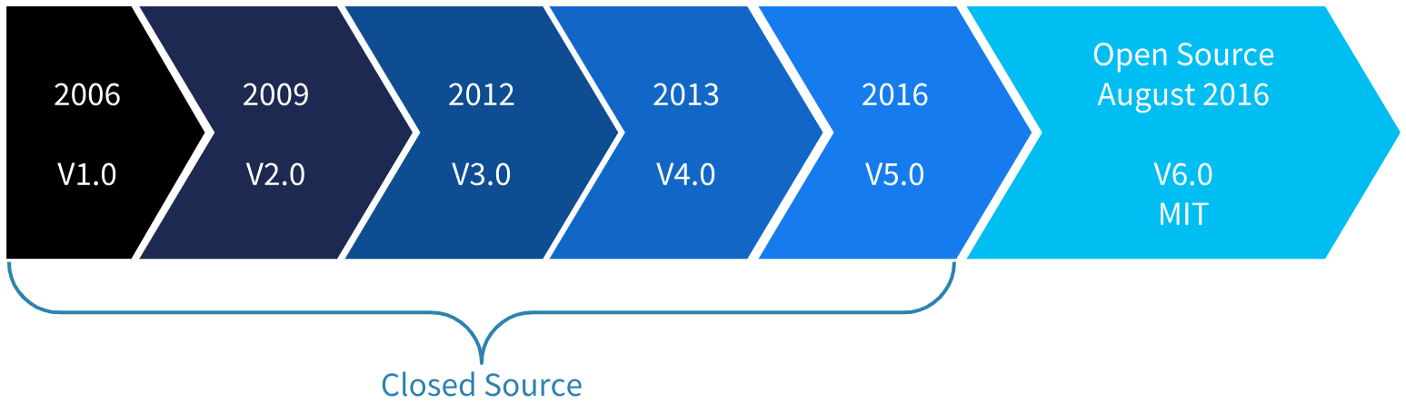 History of PowerShell