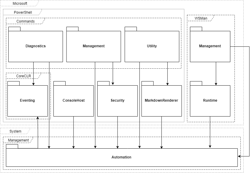 Module Structure