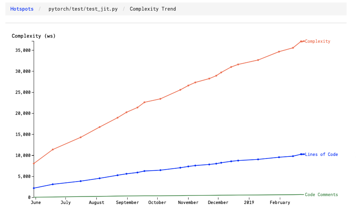  Complexity trends of pytorch/test/test_jit.py