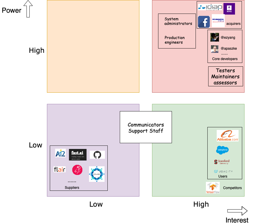 Power & Interest grid