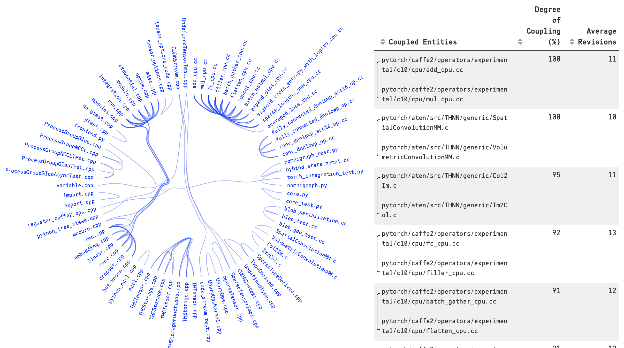 Temporal coupling