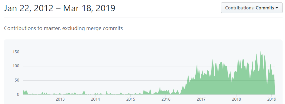 Contributions to master, excluding merge commits