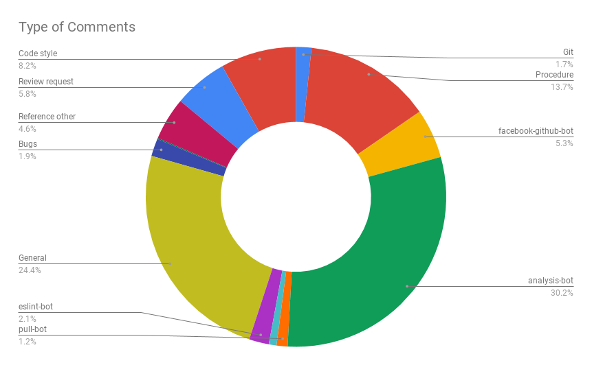 Comment type