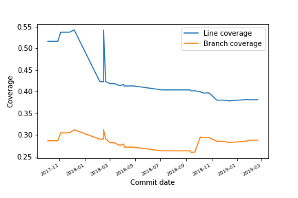 Coverage evolution