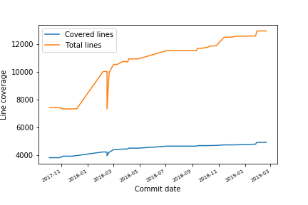 Line coverage evolution