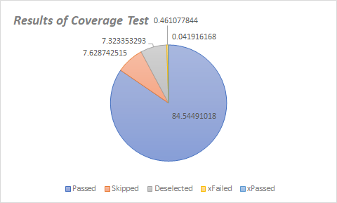 Results of Coverage Tests