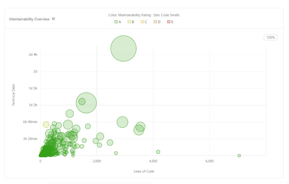 Maintainability Rating Overview